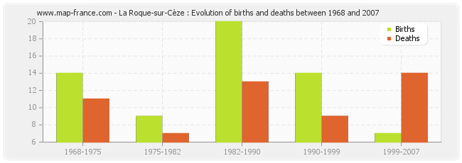 La Roque-sur-Cèze : Evolution of births and deaths between 1968 and 2007